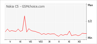 Gráfico de los cambios de popularidad Nokia C5