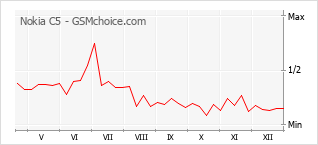 Le graphique de popularité de Nokia C5