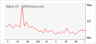 Grafico di modifiche della popolarità del telefono cellulare Nokia C5