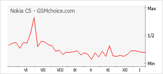 Диаграмма изменений популярности телефона Nokia C5