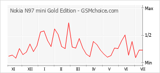 Grafico di modifiche della popolarità del telefono cellulare Nokia N97 mini Gold Edition