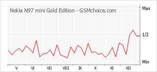 Populariteit van de telefoon: diagram Nokia N97 mini Gold Edition