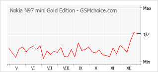 Traçar mudanças de populariedade do telemóvel Nokia N97 mini Gold Edition