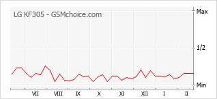 Diagramm der Poplularitätveränderungen von LG KF305