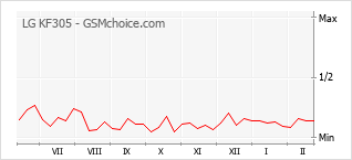 Grafico di modifiche della popolarità del telefono cellulare LG KF305