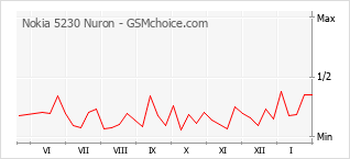 Diagramm der Poplularitätveränderungen von Nokia 5230 Nuron