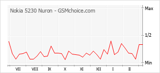 Popularity chart of Nokia 5230 Nuron