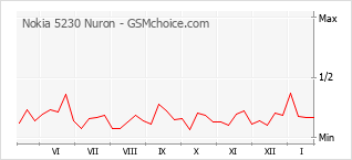 Gráfico de los cambios de popularidad Nokia 5230 Nuron