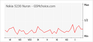 Le graphique de popularité de Nokia 5230 Nuron