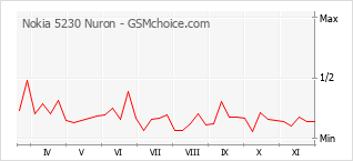 Grafico di modifiche della popolarità del telefono cellulare Nokia 5230 Nuron