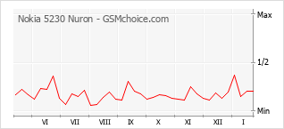 Traçar mudanças de populariedade do telemóvel Nokia 5230 Nuron