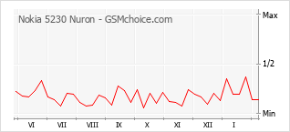 Диаграмма изменений популярности телефона Nokia 5230 Nuron