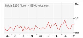 手机声望改变图表 Nokia 5230 Nuron