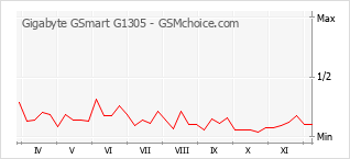 Grafico di modifiche della popolarità del telefono cellulare Gigabyte GSmart G1305