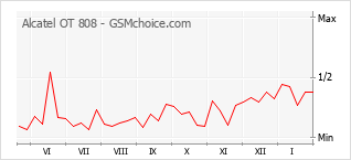 Diagramm der Poplularitätveränderungen von Alcatel OT 808