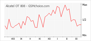 Gráfico de los cambios de popularidad Alcatel OT 808