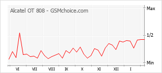 Grafico di modifiche della popolarità del telefono cellulare Alcatel OT 808