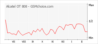 Populariteit van de telefoon: diagram Alcatel OT 808