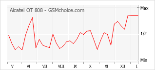 Traçar mudanças de populariedade do telemóvel Alcatel OT 808