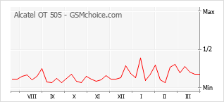 Gráfico de los cambios de popularidad Alcatel OT 505