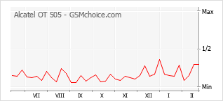 Grafico di modifiche della popolarità del telefono cellulare Alcatel OT 505
