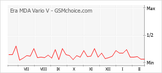 Gráfico de los cambios de popularidad Era MDA Vario V