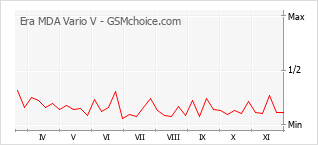 Grafico di modifiche della popolarità del telefono cellulare Era MDA Vario V