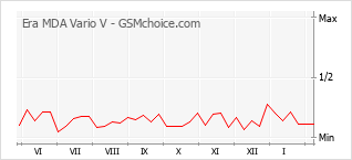 Traçar mudanças de populariedade do telemóvel Era MDA Vario V
