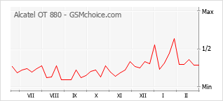 Diagramm der Poplularitätveränderungen von Alcatel OT 880