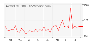Grafico di modifiche della popolarità del telefono cellulare Alcatel OT 880