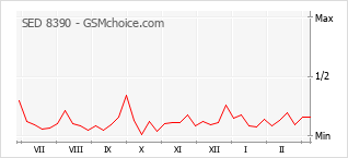 Popularity chart of SED 8390
