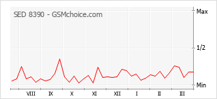 Populariteit van de telefoon: diagram SED 8390