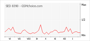 Диаграмма изменений популярности телефона SED 8390