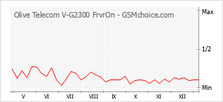 Gráfico de los cambios de popularidad Olive Telecom V-G2300 FrvrOn