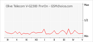 Populariteit van de telefoon: diagram Olive Telecom V-G2300 FrvrOn