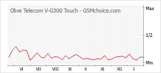 Diagramm der Poplularitätveränderungen von Olive Telecom V-G300 Touch