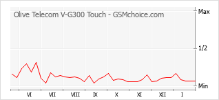 Grafico di modifiche della popolarità del telefono cellulare Olive Telecom V-G300 Touch