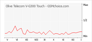 Traçar mudanças de populariedade do telemóvel Olive Telecom V-G300 Touch