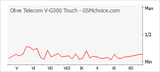 Диаграмма изменений популярности телефона Olive Telecom V-G300 Touch