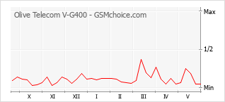 Le graphique de popularité de Olive Telecom V-G400