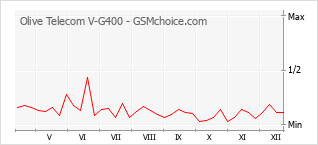 Grafico di modifiche della popolarità del telefono cellulare Olive Telecom V-G400