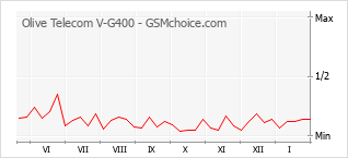 Populariteit van de telefoon: diagram Olive Telecom V-G400