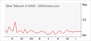 Traçar mudanças de populariedade do telemóvel Olive Telecom V-G400