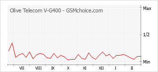 Диаграмма изменений популярности телефона Olive Telecom V-G400