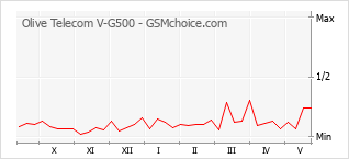 Le graphique de popularité de Olive Telecom V-G500