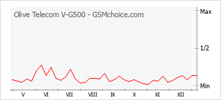 Populariteit van de telefoon: diagram Olive Telecom V-G500