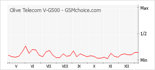Диаграмма изменений популярности телефона Olive Telecom V-G500