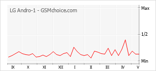 Popularity chart of LG Andro-1