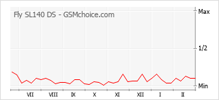 Popularity chart of Fly SL140 DS