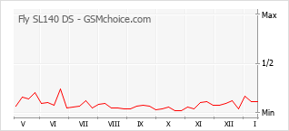 Grafico di modifiche della popolarità del telefono cellulare Fly SL140 DS